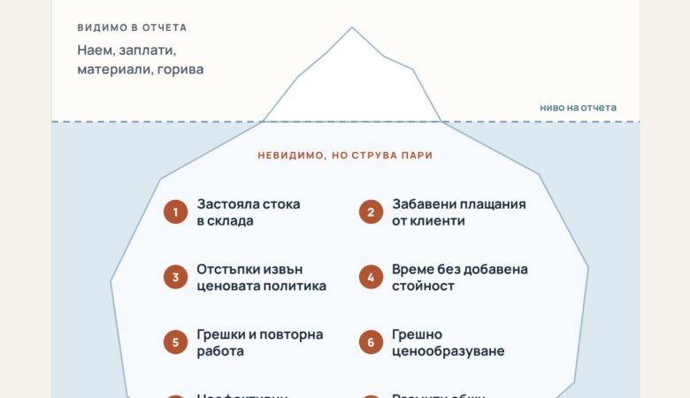 Скрити загуби, които не се виждат като отделен разход