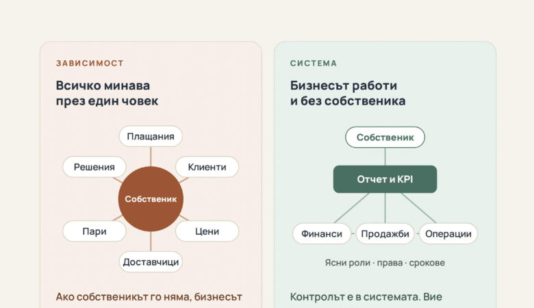 „Всичко е при мен“ като управленски риск